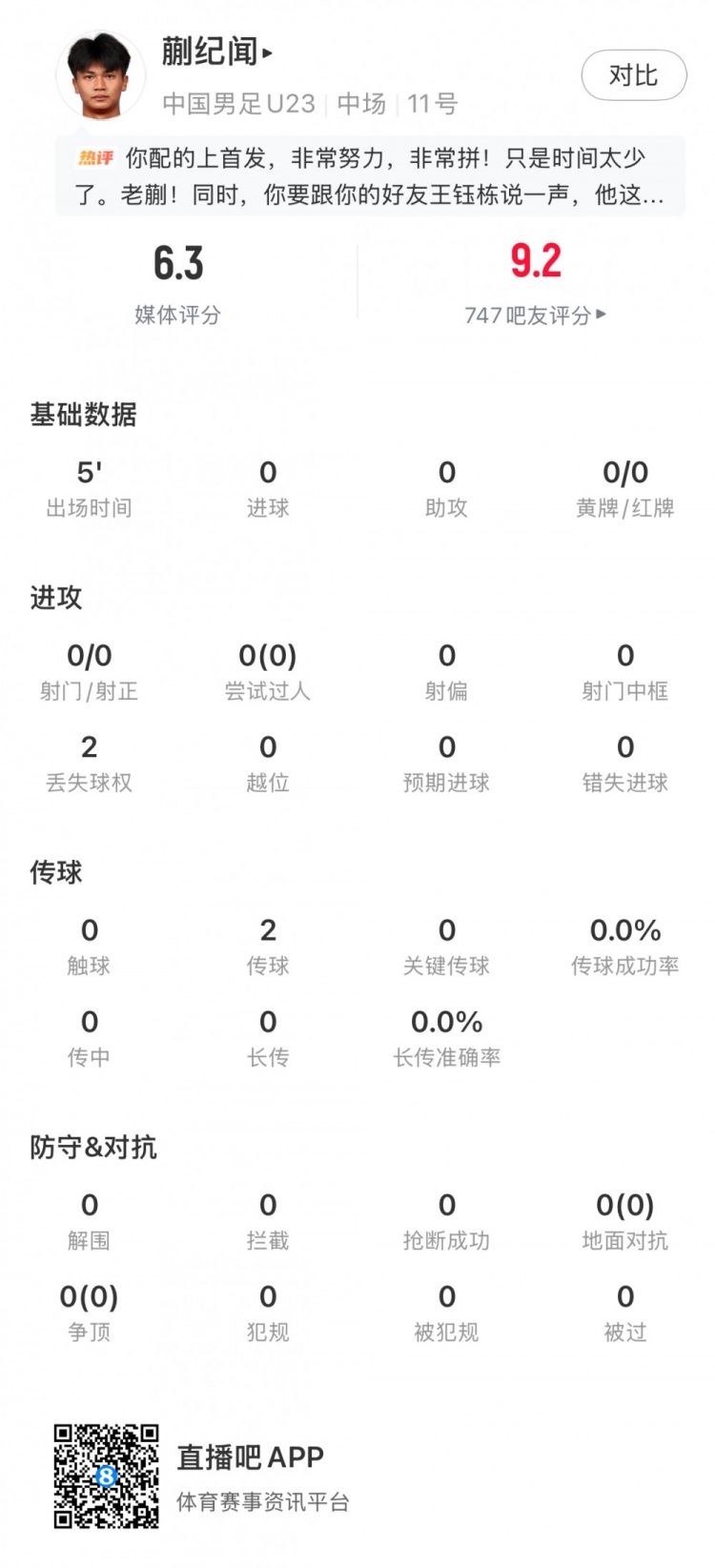 华体会官网-蒯纪闻全场数据：出场5分钟2传球2丢失球权，获评6.3分